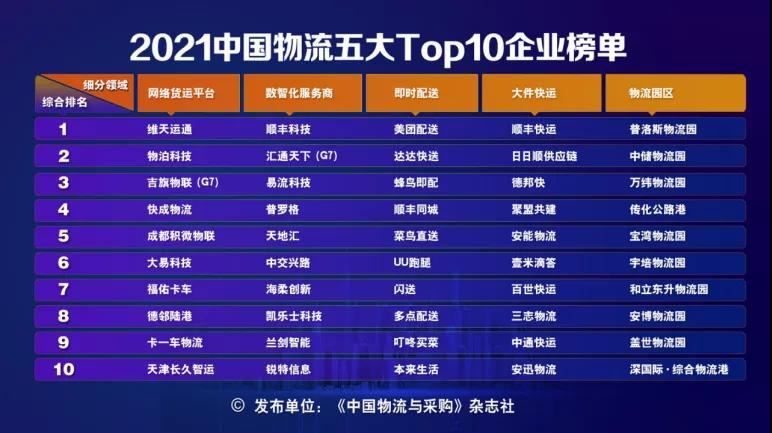 《人民日报》：物流企业哪家强？？？？？2021中国物流五大Top10榜单揭晓！