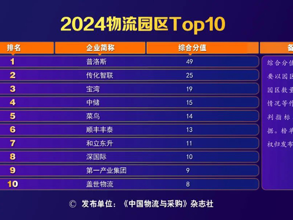 《中国物流与采购》：数智转型 多元发展——“2024物流园区Top10”榜单分析